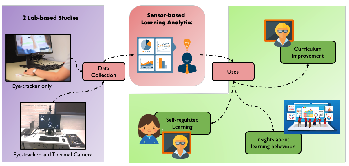 Diagram of my PhD: two lab studies, one with an eye-tracker and one with an eye-tracker and thermal camera, feed data collection into sensor-based learning analytics, which supports curriculum improvement, self-regulated learning, and insights about learning behaviour.