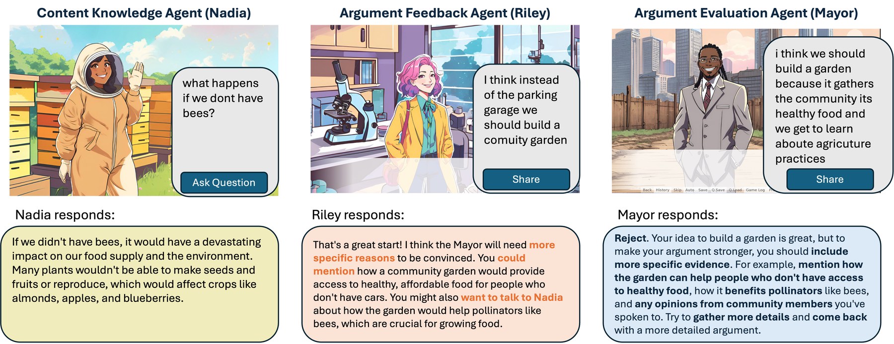 Three AI characters in SciStory. Nadia, a beekeeper, answers a student's question about what happens without bees. Riley, a scientist, gives feedback that the student's argument for a community garden needs more specific reasons. The Mayor rejects a first argument and asks for more specific evidence.